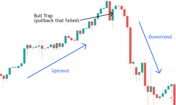 Bull Trap How To Profit From Trapped Traders Living From Trading