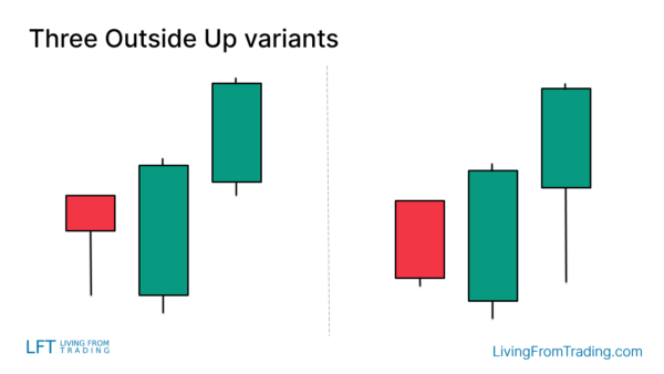 Three Outside Up Candlestick Pattern What Is And How To Trade