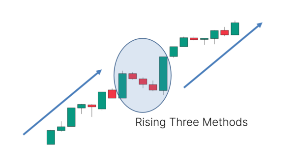 Rising Three Methods Candlestick Pattern What Is And How To Trade