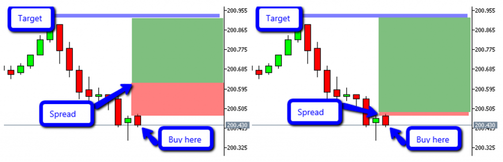spread influence trading