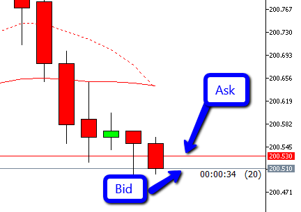 bid and ask line on the chart