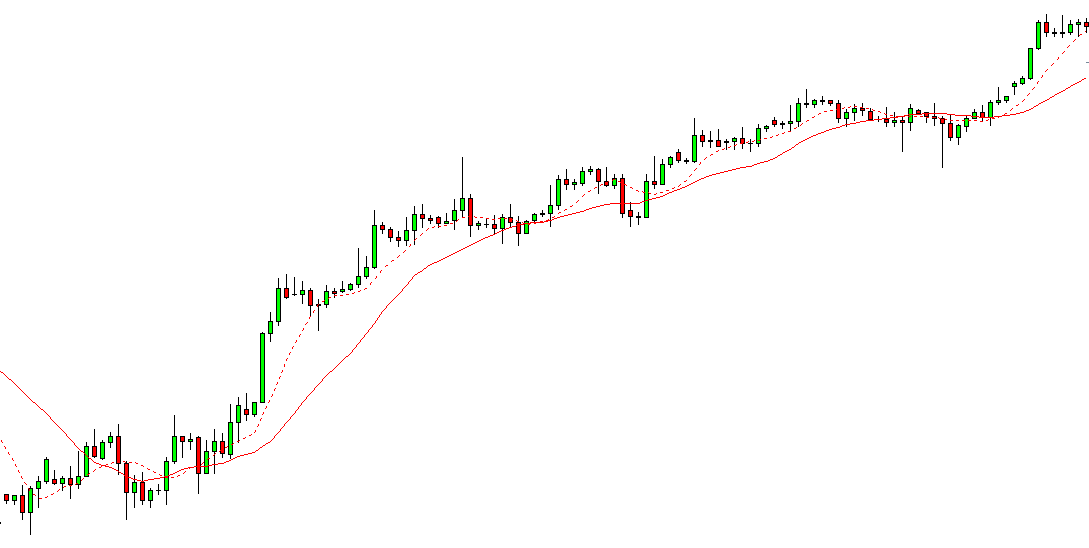 What Is Indices Trading And How To Make Money Trading Them? - Living ...