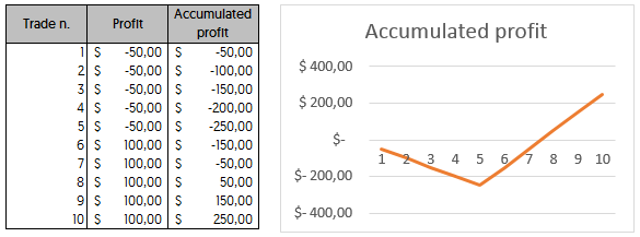 accumulated profit scenario C