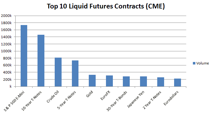 top liquid futures contracts (CME)
