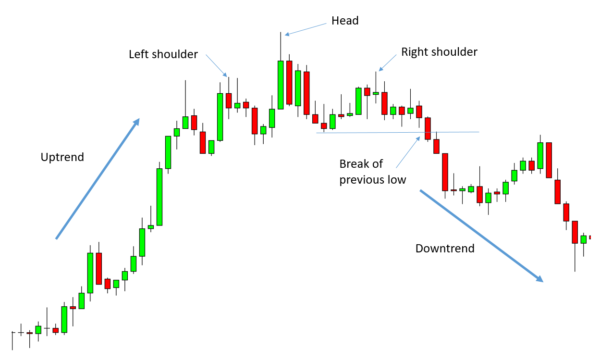 Head And Shoulders Pattern All You Need To Know Living From Trading 0002