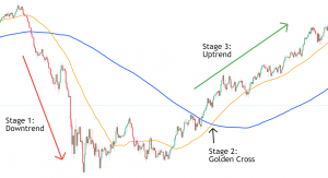 The 3 Best Strategies To Trade The Golden Cross Pattern - Living From ...