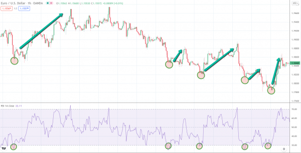 Bearish Vs Bullish Markets [All You Need To Know] - Living From Trading