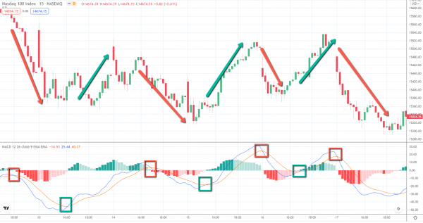 Bearish vs Bullish Markets [All You Need To Know] - Living From Trading