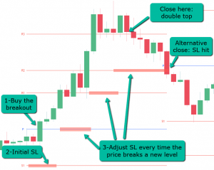 Pivot Points - Full Guide and Strategies - Living From Trading