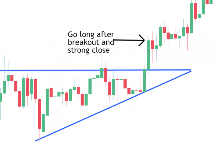 Ascending Triangle Chart Pattern - Living From Trading