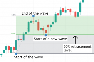 Fibonacci Trading - Full Guide And Strategies - Living From Trading