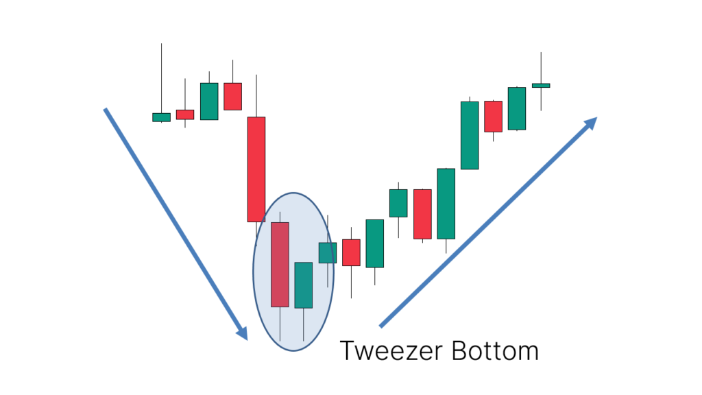 tweezer bottom candlestick pattern chart