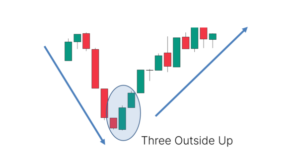 Three Outside Up Candlestick Pattern - What Is And How To Trade ...