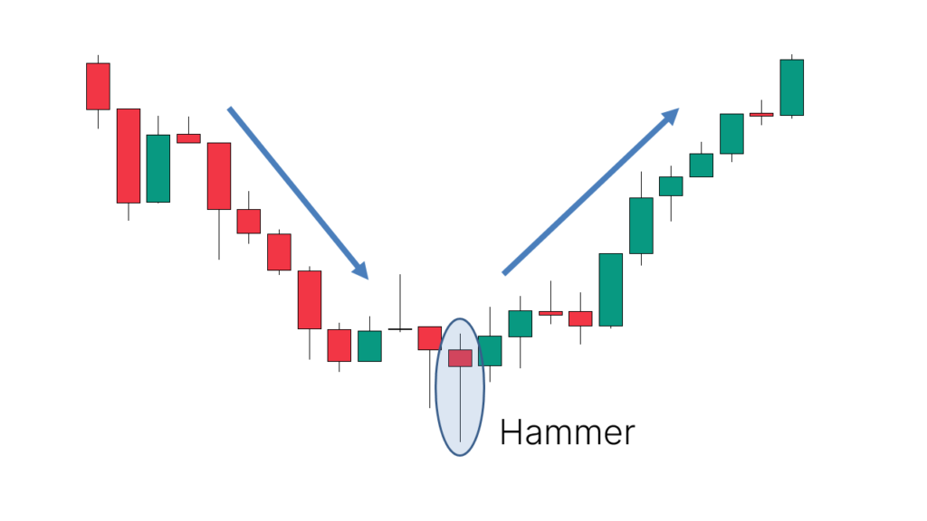 hammer candlestick pattern chart