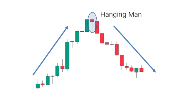 Hanging Man Candlestick Pattern - What Is And How To Trade - Living ...