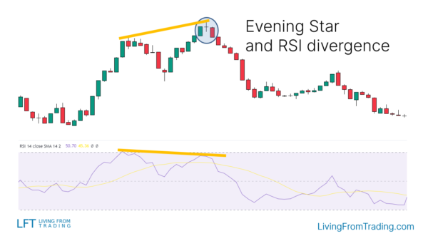 Evening Star Candlestick Pattern - What Is And How To Trade - Living ...