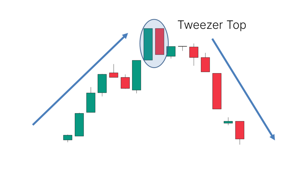 tweezer top candlestick pattern chart
