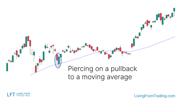 Piercing Candlestick Pattern - What Is And How To Trade - Living From ...