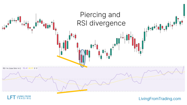 Piercing Candlestick Pattern - What Is And How To Trade - Living From ...