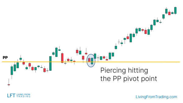 Piercing Candlestick Pattern - What Is And How To Trade - Living From ...