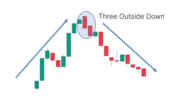 Three Outside Down Candlestick Pattern – What Is And How To Trade ...