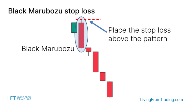 Black Marubozu Candlestick Pattern - What Is And How To Trade - Living ...