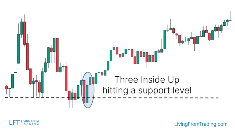 Three Inside Up Candlestick Pattern - What Is And How To Trade - Living ...