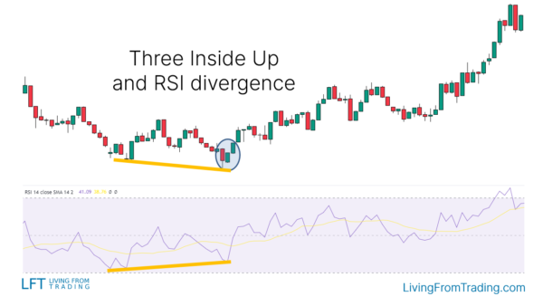 Three Inside Up Candlestick Pattern - What Is And How To Trade - Living ...