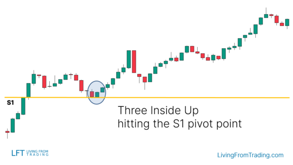 Three Inside Up Candlestick Pattern - What Is And How To Trade - Living ...