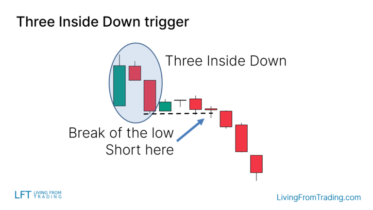 Three Inside Down Candlestick Pattern - What Is And How To Trade ...