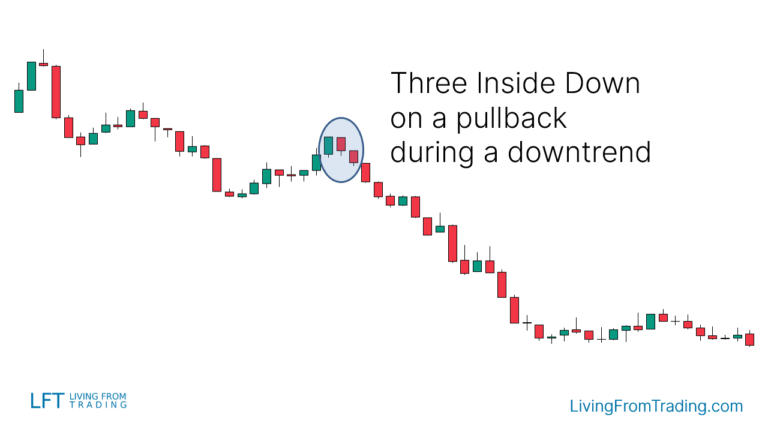 Three Inside Down Candlestick Pattern - What Is And How To Trade ...