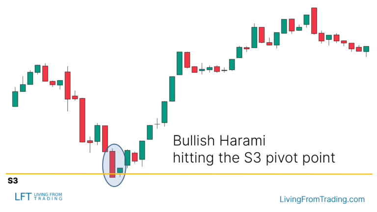 Bullish Harami Candlestick Pattern - What Is And How To Trade - Living 