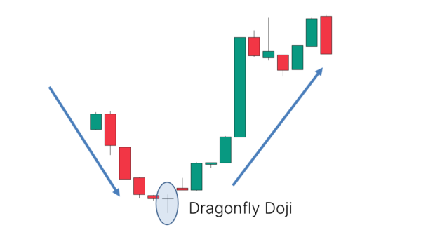 Dragonfly Doji Candlestick Pattern - What Is And How To Trade - Living ...