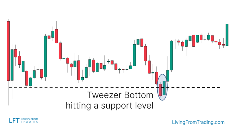 Tweezer Bottom Candlestick Pattern - What Is And How To Trade - Living 