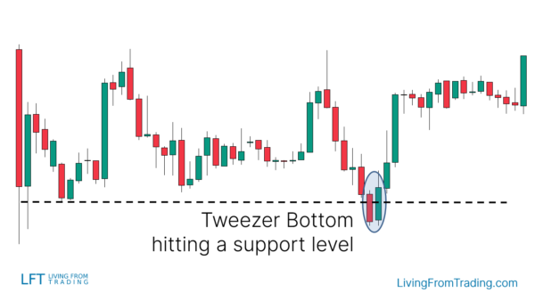 Tweezer Bottom Candlestick Pattern - What Is And How To Trade - Living ...