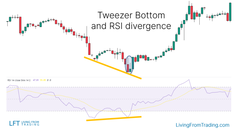 Tweezer Bottom Candlestick Pattern - What Is And How To Trade - Living ...