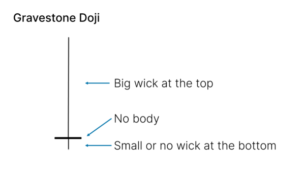 Gravestone Doji Candlestick Pattern – What Is And How To Trade - Living ...