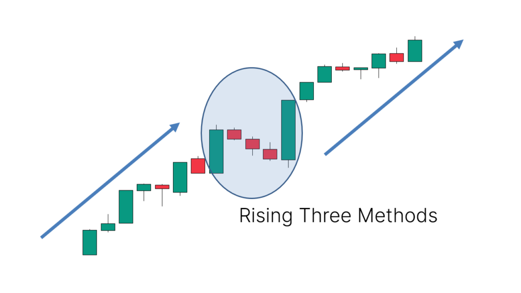 rising three methods candlestick pattern chart