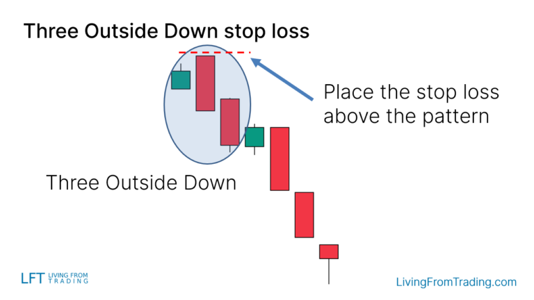 Three Outside Down Candlestick Pattern – What Is And How To Trade ...