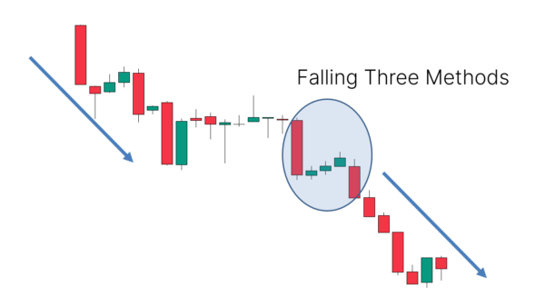 Falling Three Methods Candlestick Pattern – What Is And How To Trade ...