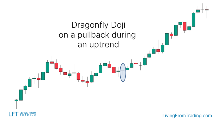 Dragonfly Doji Candlestick Pattern - What Is And How To Trade - Living ...