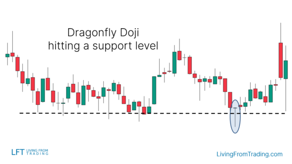 Dragonfly Doji Candlestick Pattern - What Is And How To Trade - Living ...