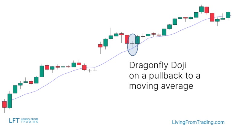 Dragonfly Doji Candlestick Pattern - What Is And How To Trade - Living ...