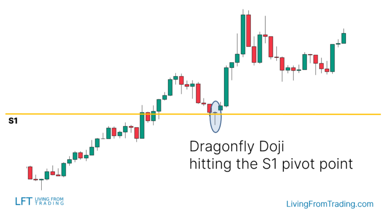 Dragonfly Doji Candlestick Pattern - What Is And How To Trade - Living 