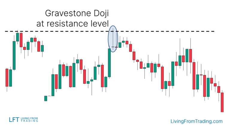 Gravestone Doji Candlestick Pattern – What Is And How To Trade - Living ...