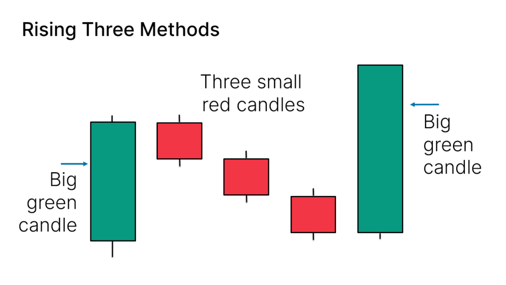 rising three methods candlestick pattern