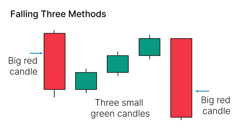 Falling Three Methods Candlestick Pattern – What Is And How To Trade ...