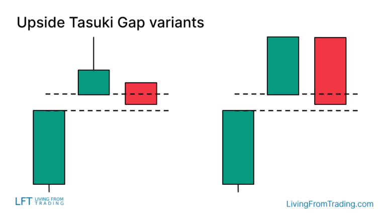 Upside Tasuki Gap Candlestick Pattern - What Is And How To Trade ...