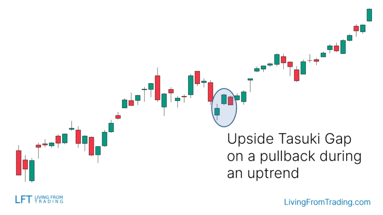 Upside Tasuki Gap Candlestick Pattern - What Is And How To Trade ...