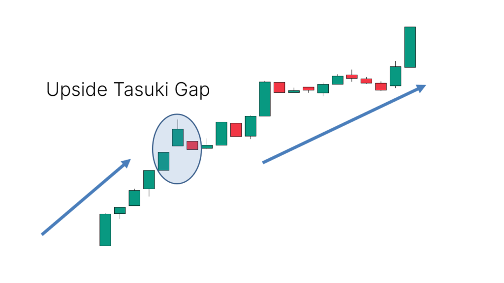 upside tasuki gap candlestick pattern chart